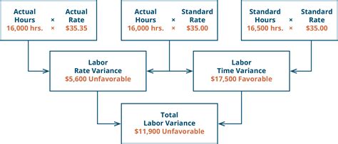 direct labour variance|8.3 Compute and Evaluate Labor Variances .